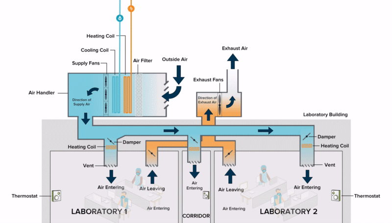 Ventilation on sale and filtration